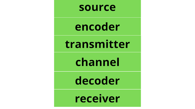 Information theory and coding