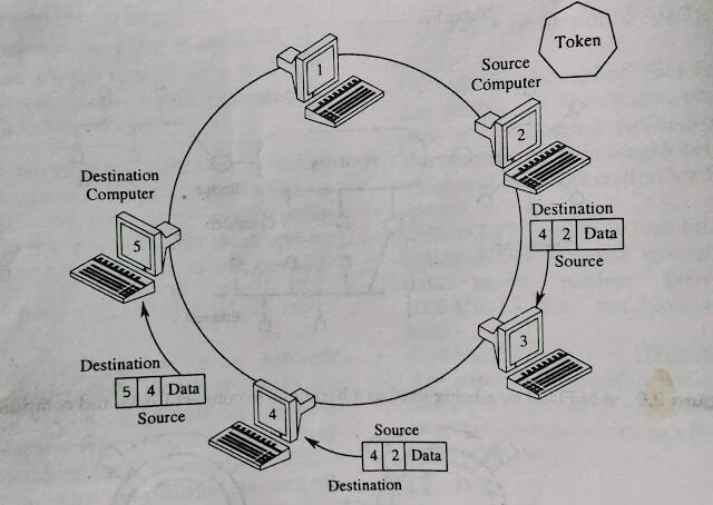 FDDI dual counter rotating rings