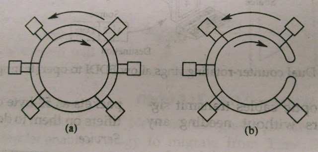 FDDI Rotating rings