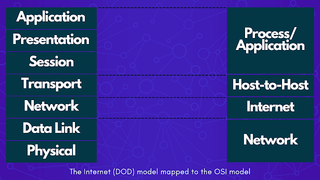 OSI Model