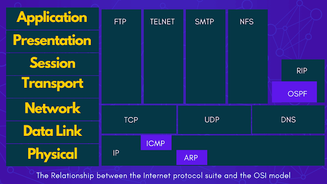 Transmission control and internet protocol 