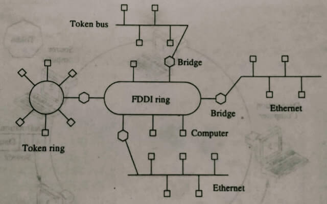 Fiber distributed data interface