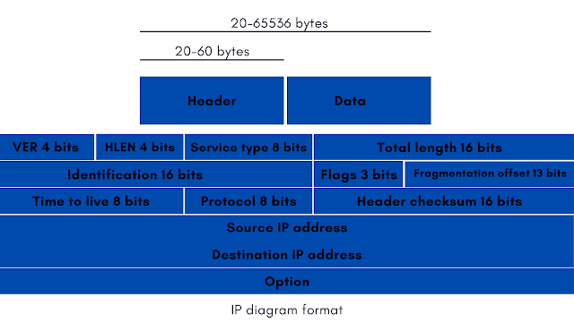 Internet Protocol