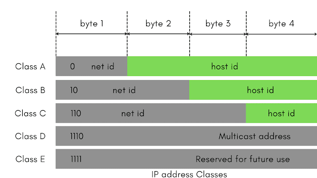 IP Address classes