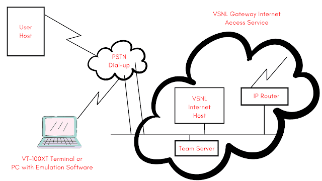 Types of internet connectivity