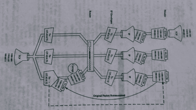 Working of TCP internet protocol