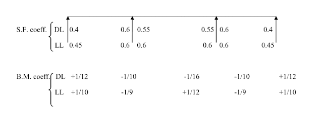 Design a rectangular beam continuous over 4 column