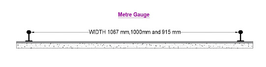 Types of Railway Gauge (Metre gauge)