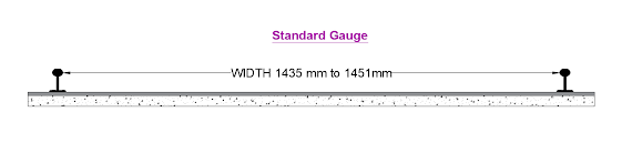 Types of Railway Gauge (Standard gauge)