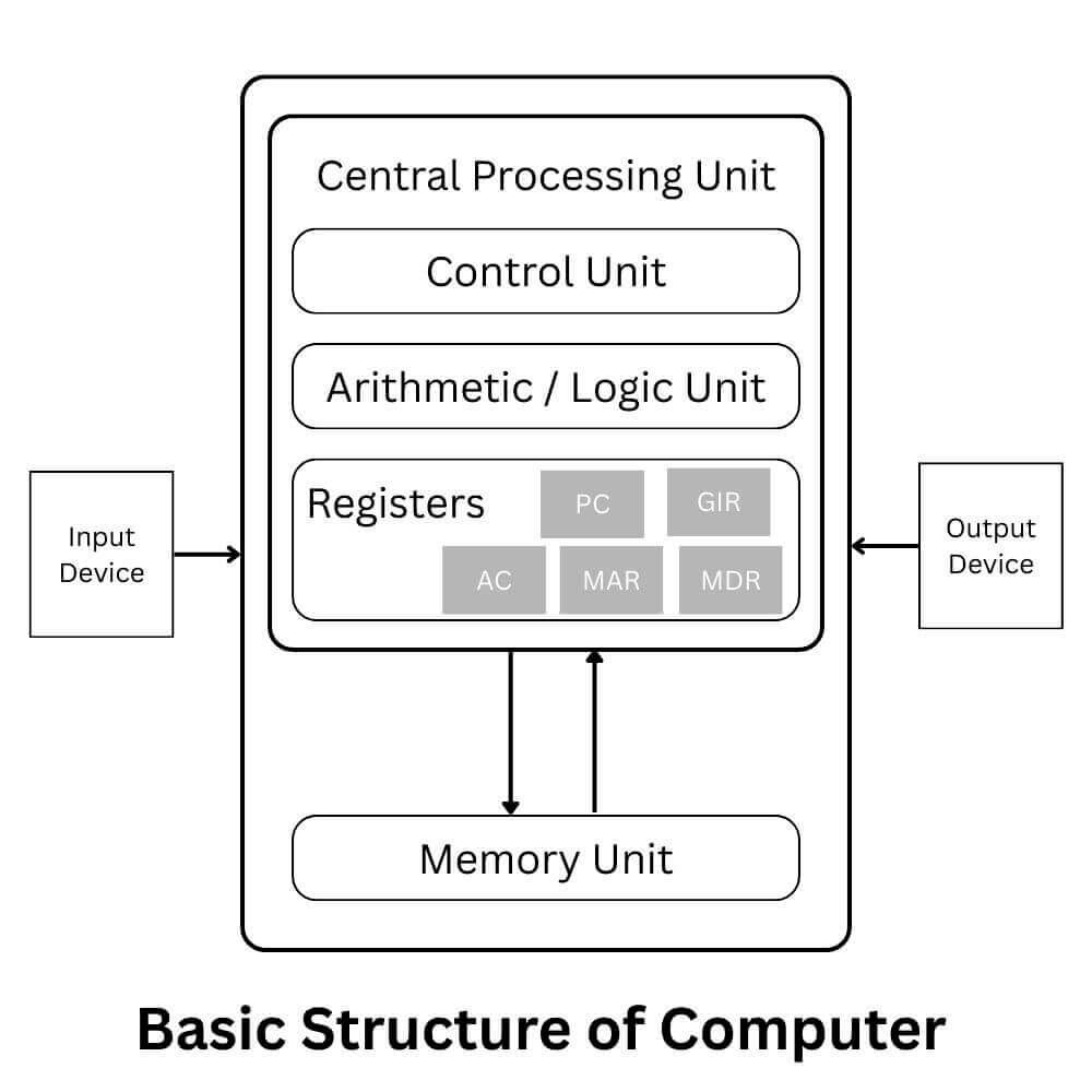 Basic structure of computer diagram