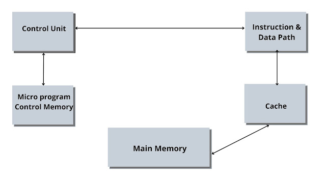 Architecture of CISC