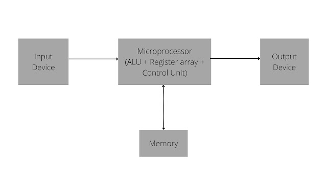 Block diagram of Microprocessor