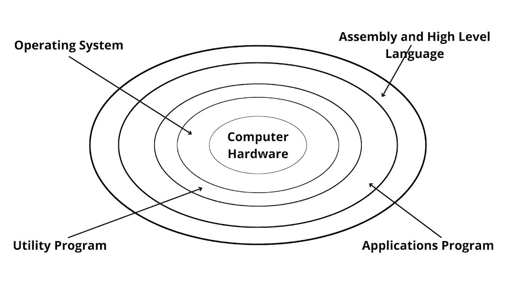 Hierarchical relationship between hardware and software