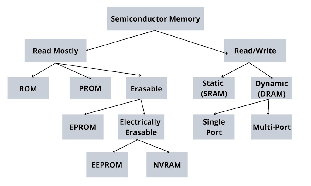 Computer structure memory classification