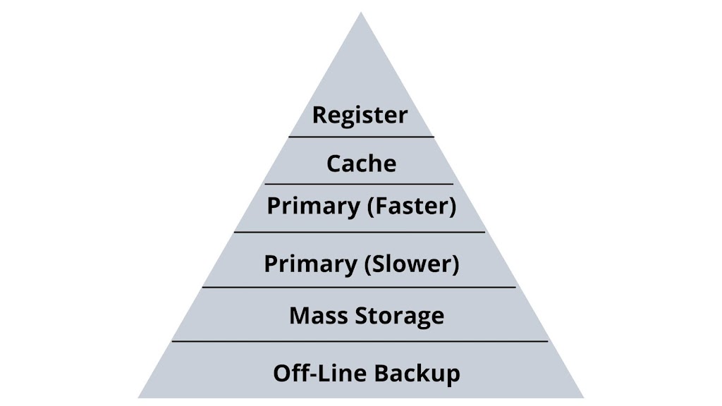 Memory hierarchy in a microprocessor based system