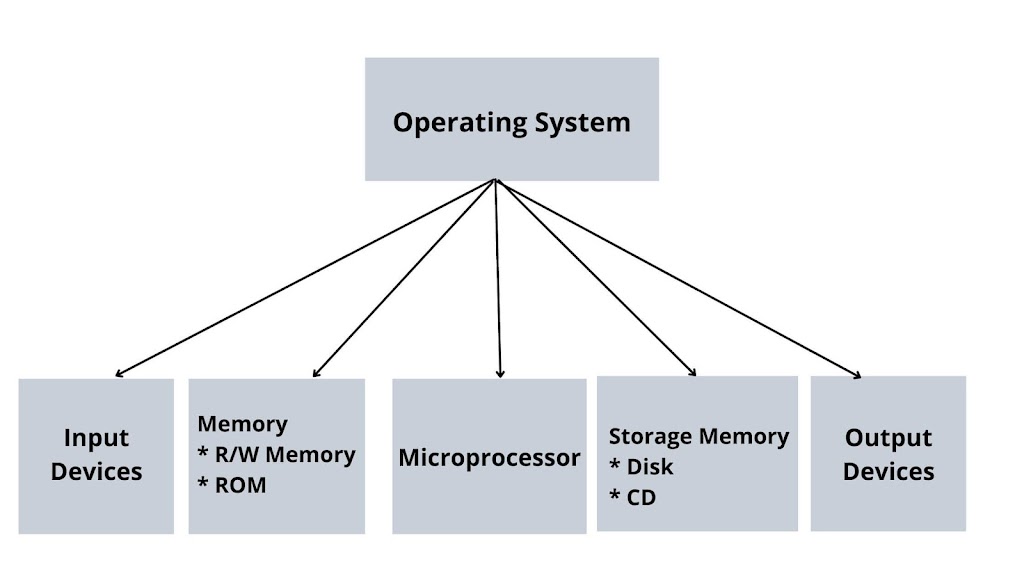 Operating system with various hardware components