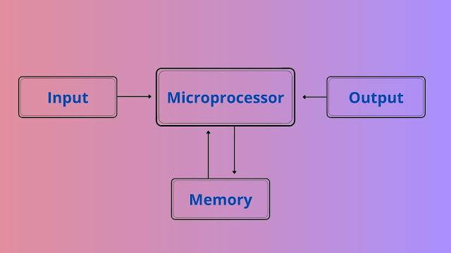 Microprocessor block diagram