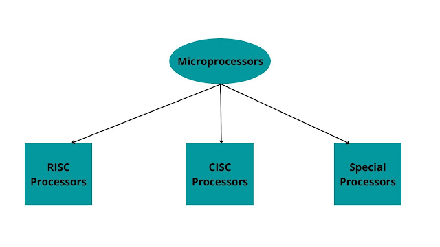 Categories of Microprocessor