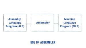 Types of Programming Languages | Microprocessor Tutorials