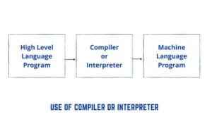 Types of Programming Languages | Microprocessor Tutorials