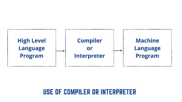 Types of computer programming languages
