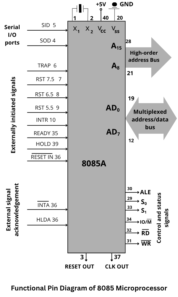 Functional pin diagram of 8085 microprocessor