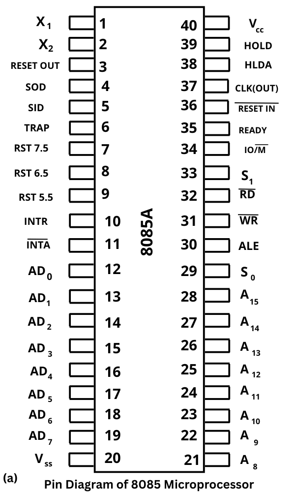 Pin diagram of 8085 Microprocessor