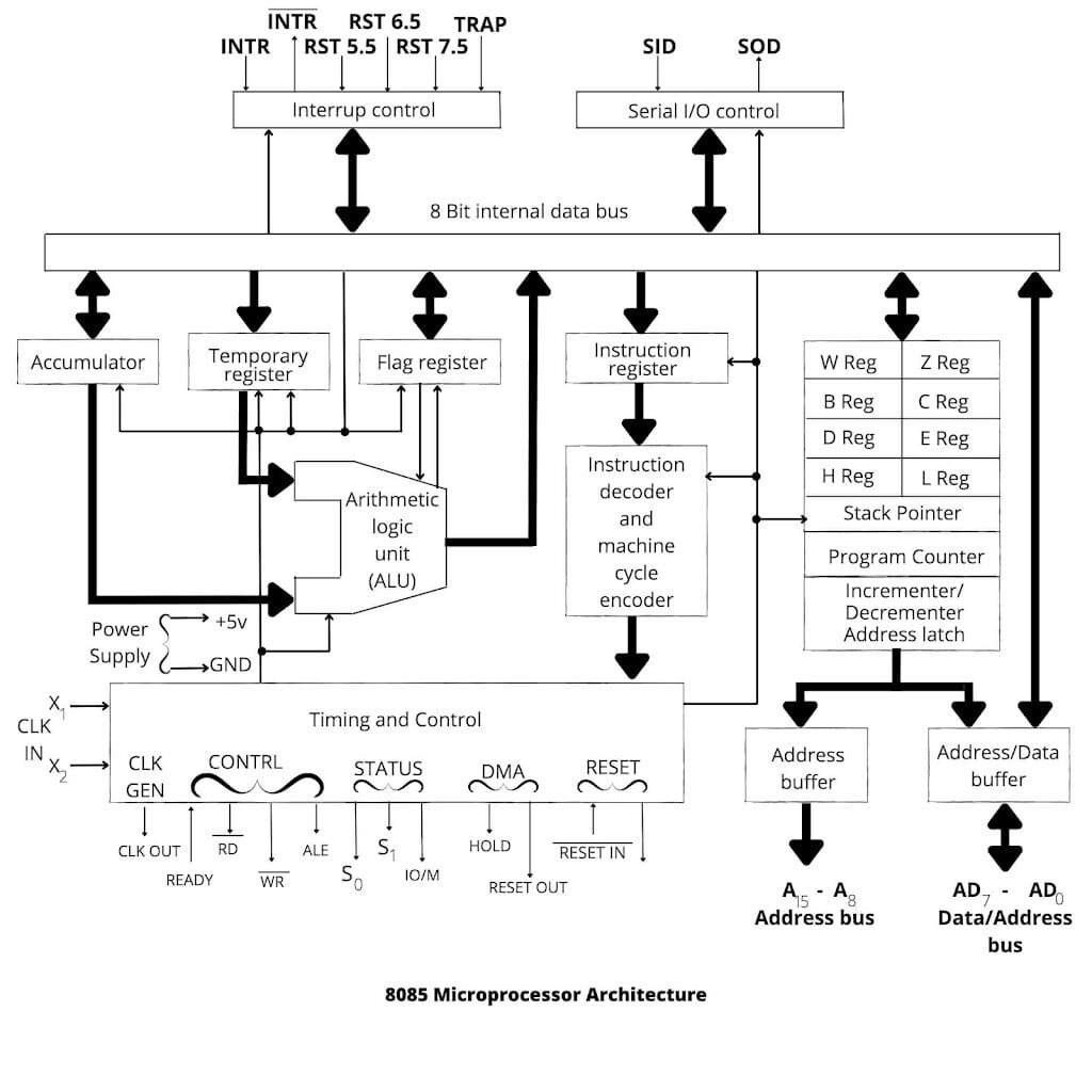 8085 microprocessor architecture block diagram