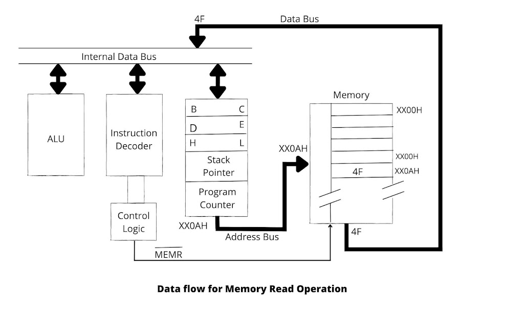 Operations of 8085 Microprocessor