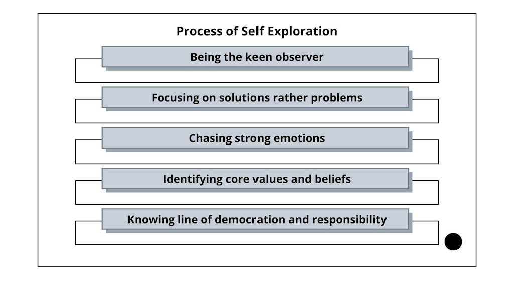 process of self exploration