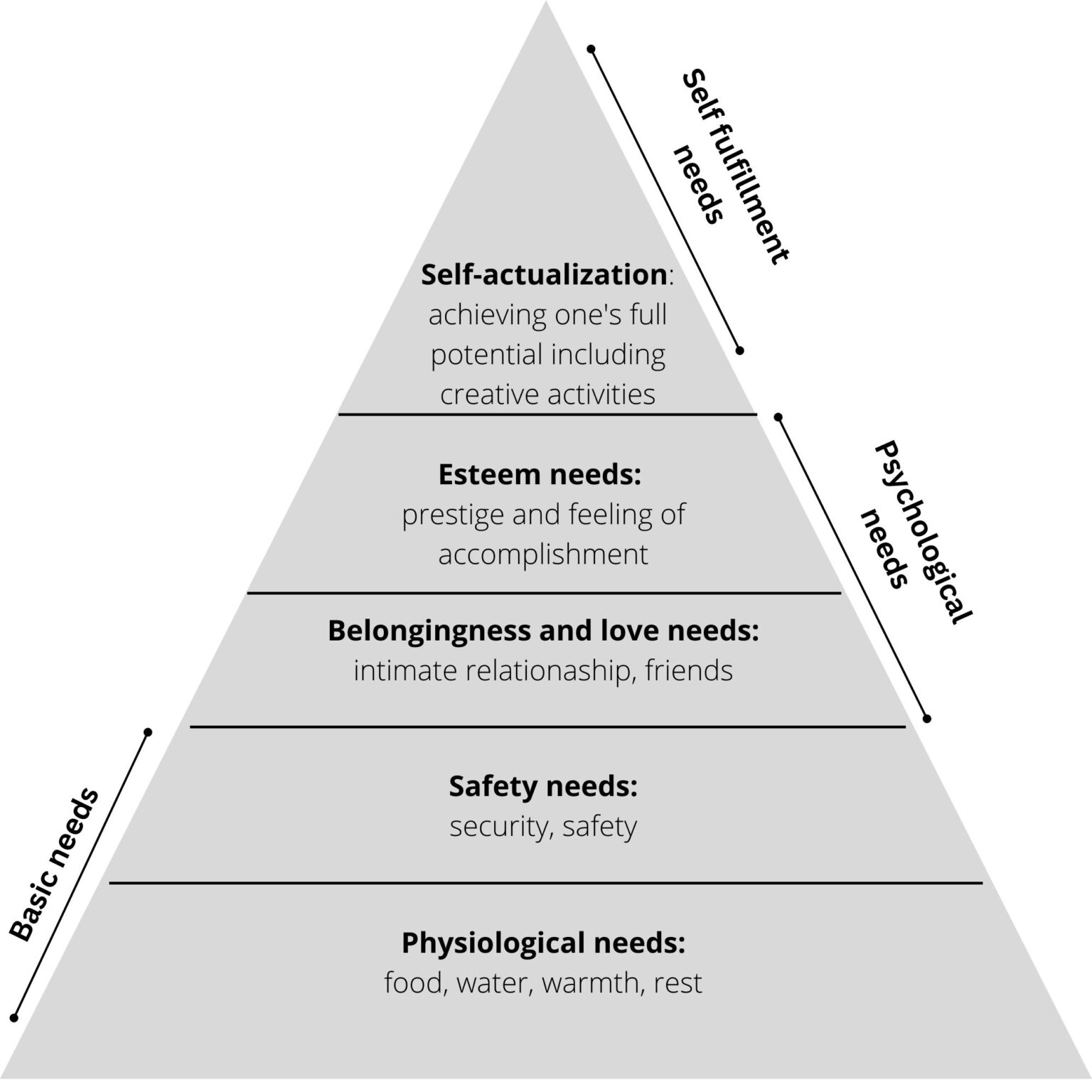 Maslow's Hierarchy Of Needs - TheCScience