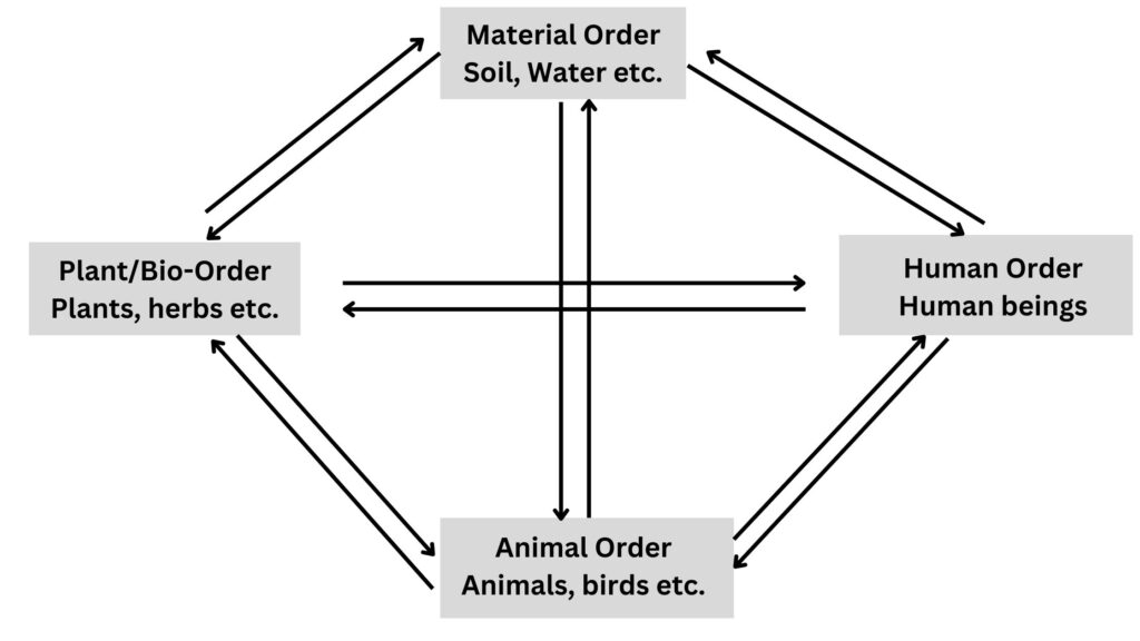 interconnectedness and mutual fulfillment among the four orders of nature