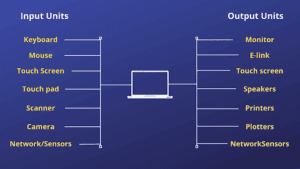 Input and Output units in computer - TheCScience