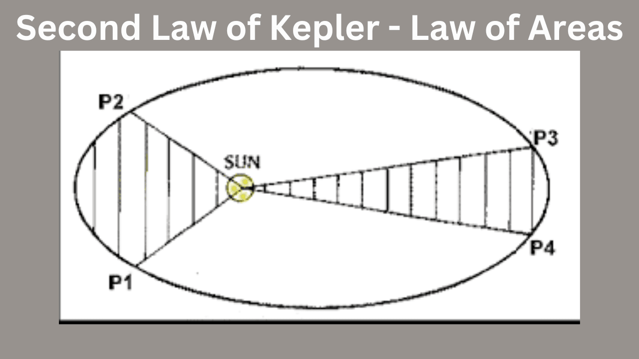 Johannes Kepler's Law of Planetary Motion - TheCScience