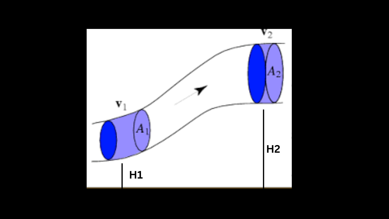 Burnoull's Theroem Diagram