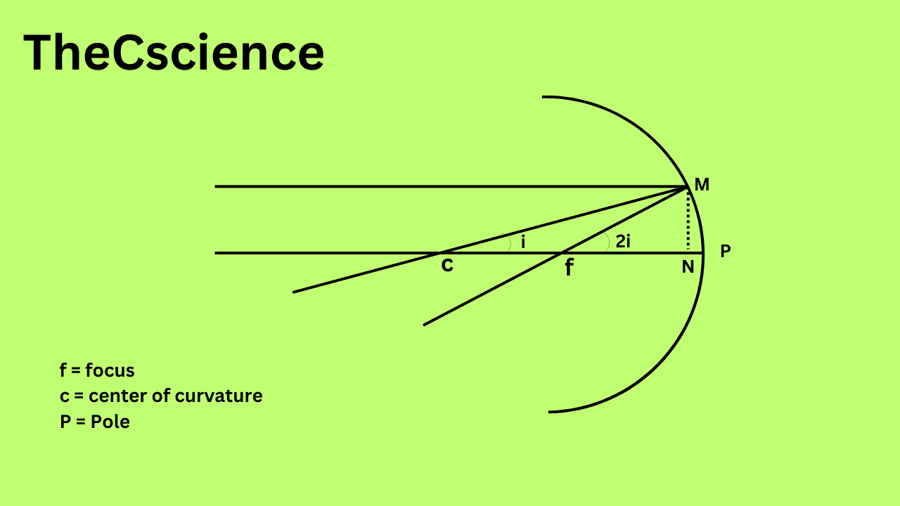 f and R Relation in concave mirror