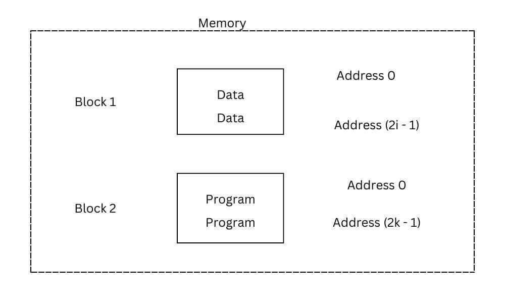 Harvard computer architecture