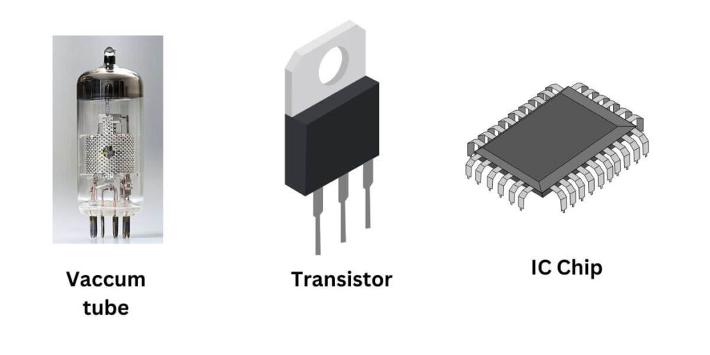 Development in Computers