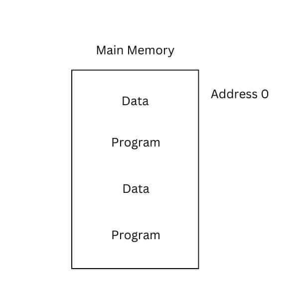 Von Neumann Machine Architecture