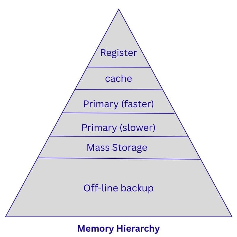 Memory Hierarch in computer structure architecture