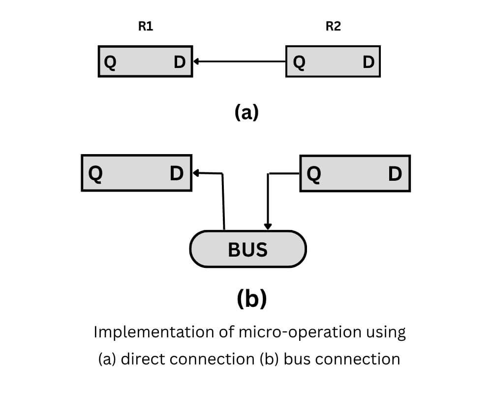 Direct and bus connection in Register transfer language