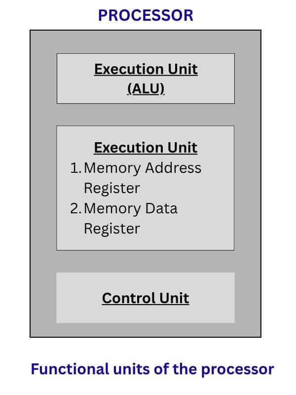 functional units of processor - computer structure architecture