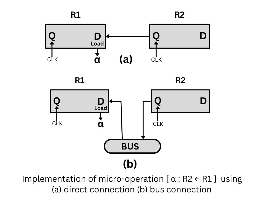 Implementation of micro operation (Register transfer language)