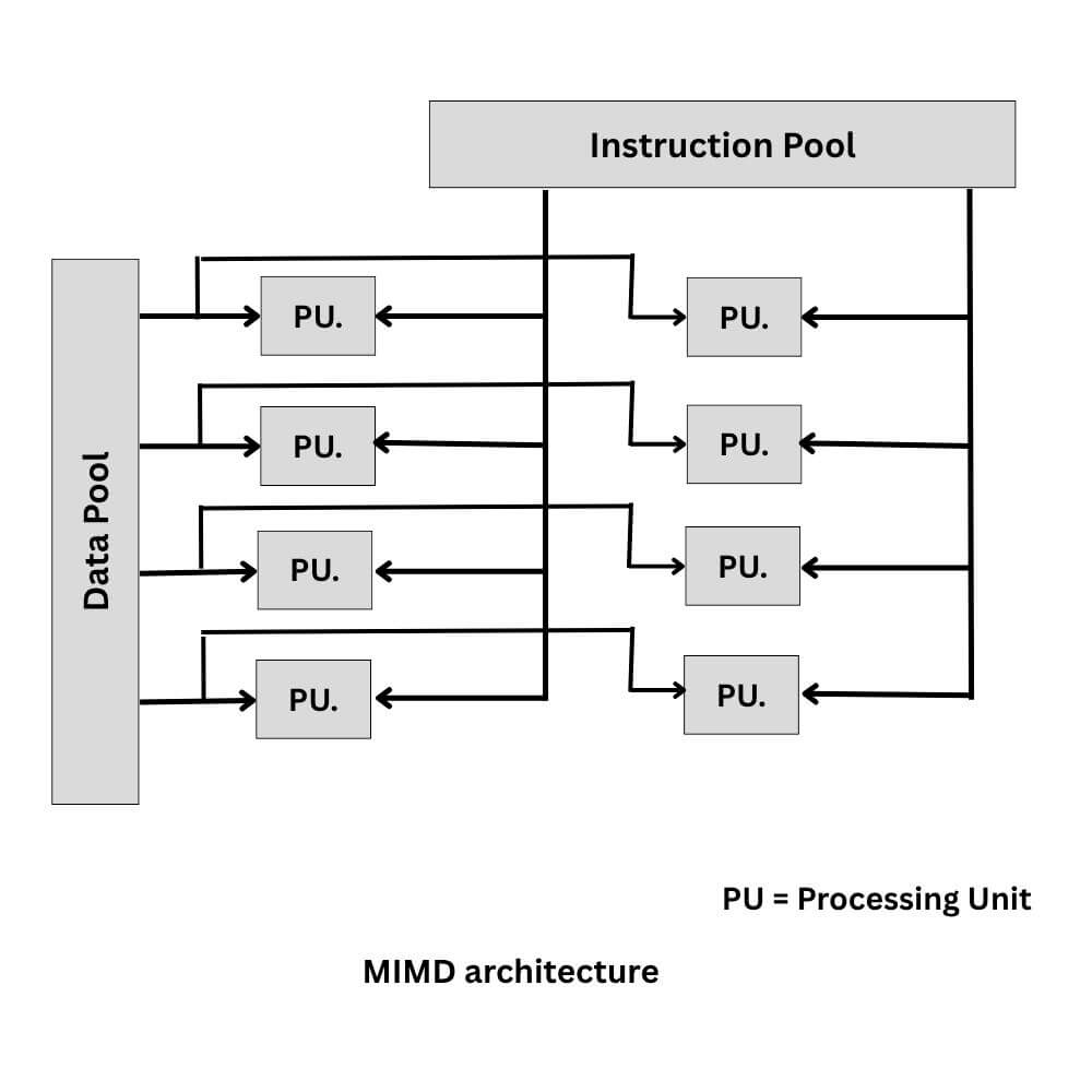 Multiple instruction Multiple data (MIMD) stream