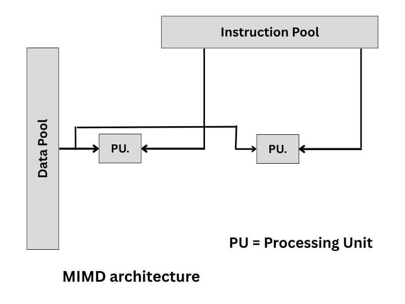 Multiple instruction single data (MISD) stream