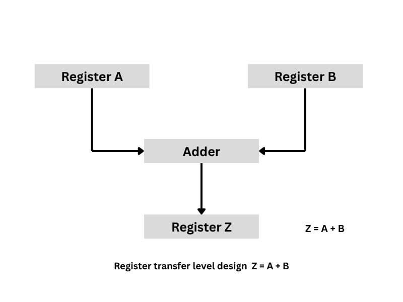 Register transfer level design