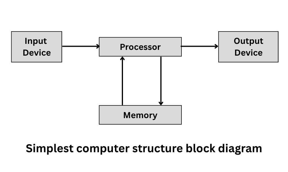Simplest computer structure architecture block diagram