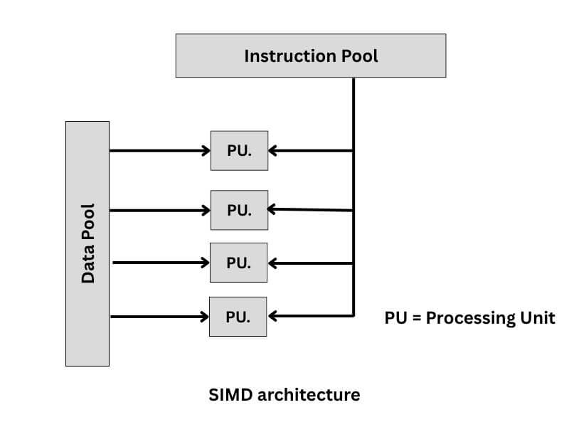 Single instruction multiple data stream (SIMD) architecture