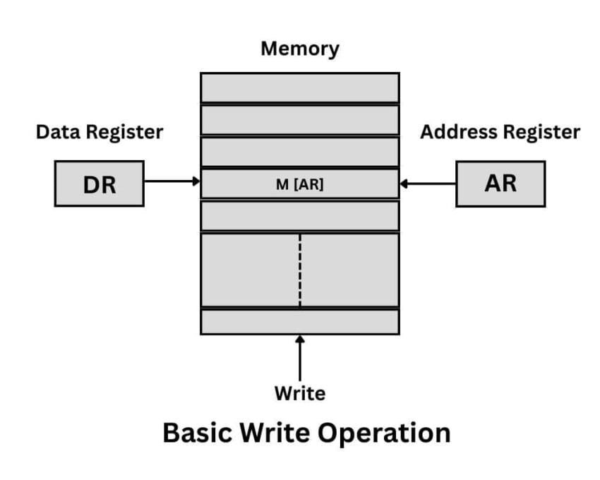 Memory Transfer in Computer Architecture