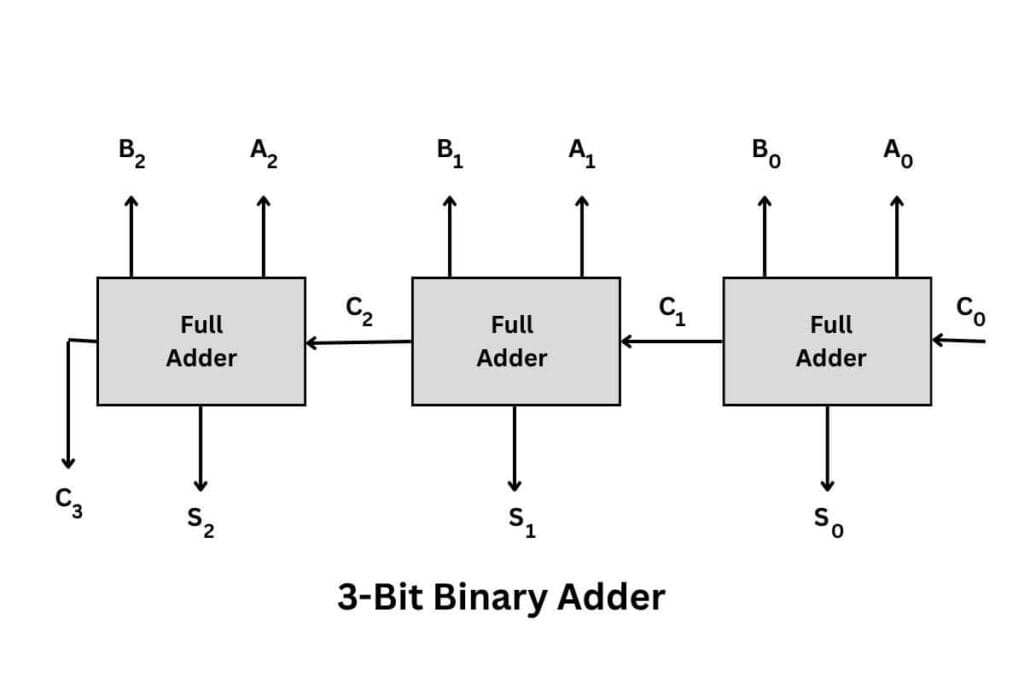 3 Bit binary adder